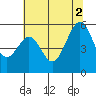 Oakland Harbor, Park St Bridge tide chart for Friday, July 2, 2021