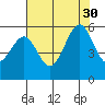 Oakland Harbor, Park St Bridge tide chart for Friday, July 30, 2021
