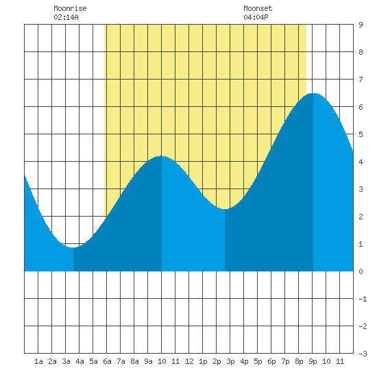 Oakland Harbor, Park St Bridge tide chart for Sunday, July 4, 2021