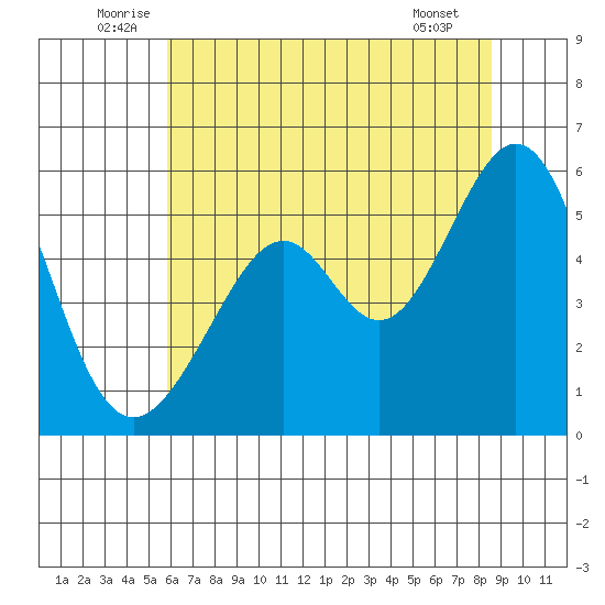 Oakland Harbor, Park St Bridge tide chart for Monday, July 5, 2021