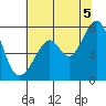 Oakland Harbor, Park St Bridge tide chart for Monday, July 5, 2021