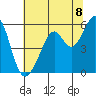 Oakland Harbor, Park St Bridge tide chart for Thursday, July 8, 2021