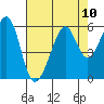 Oakland Harbor, Park St Bridge tide chart for Tuesday, August 10, 2021