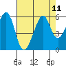 Oakland Harbor, Park St Bridge tide chart for Wednesday, August 11, 2021