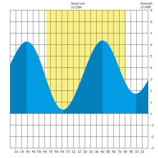 Oakland Harbor, Park St Bridge tide chart for Thursday, August 12, 2021