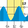 Oakland Harbor, Park St Bridge tide chart for Thursday, August 12, 2021