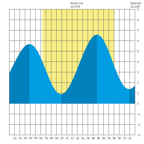 Oakland Harbor, Park St Bridge tide chart for Friday, August 13, 2021