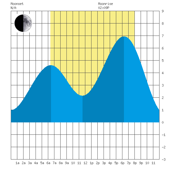 Oakland Harbor, Park St Bridge tide chart for Sunday, August 15, 2021