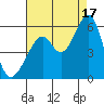 Oakland Harbor, Park St Bridge tide chart for Tuesday, August 17, 2021