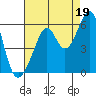 Oakland Harbor, Park St Bridge tide chart for Thursday, August 19, 2021