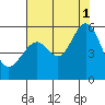 Oakland Harbor, Park St Bridge tide chart for Sunday, August 1, 2021