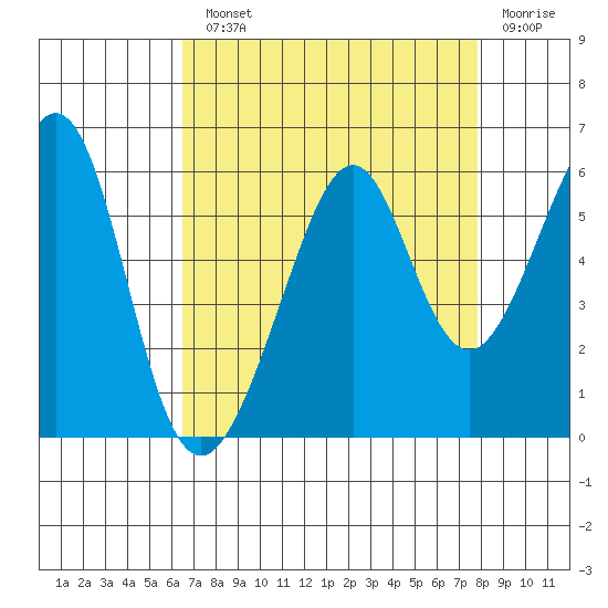 Oakland Harbor, Park St Bridge tide chart for Monday, August 23, 2021