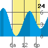 Oakland Harbor, Park St Bridge tide chart for Tuesday, August 24, 2021