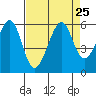 Oakland Harbor, Park St Bridge tide chart for Wednesday, August 25, 2021