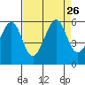 Oakland Harbor, Park St Bridge tide chart for Thursday, August 26, 2021