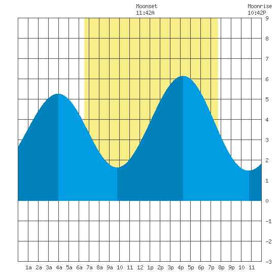 Oakland Harbor, Park St Bridge tide chart for Friday, August 27, 2021