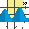 Oakland Harbor, Park St Bridge tide chart for Friday, August 27, 2021