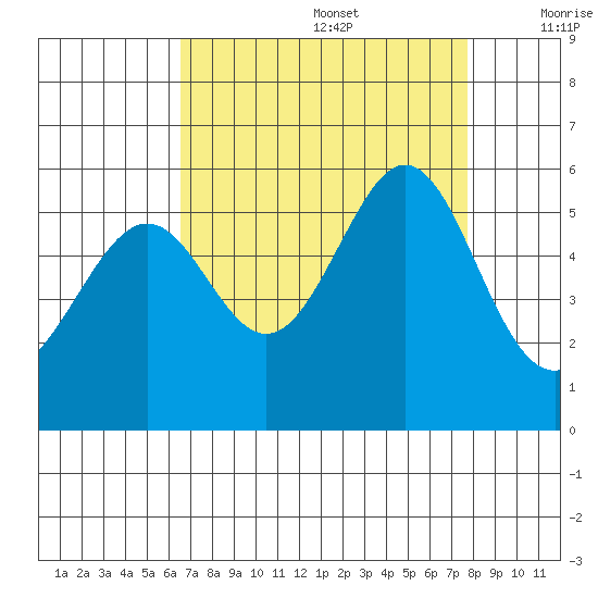 Oakland Harbor, Park St Bridge tide chart for Saturday, August 28, 2021