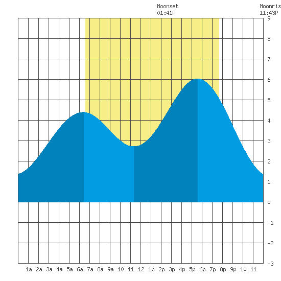 Oakland Harbor, Park St Bridge tide chart for Sunday, August 29, 2021