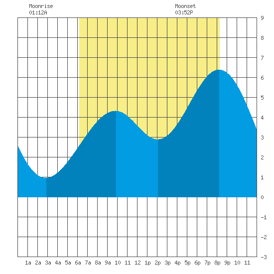 Oakland Harbor, Park St Bridge tide chart for Monday, August 2, 2021