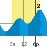 Oakland Harbor, Park St Bridge tide chart for Monday, August 2, 2021