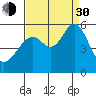 Oakland Harbor, Park St Bridge tide chart for Monday, August 30, 2021