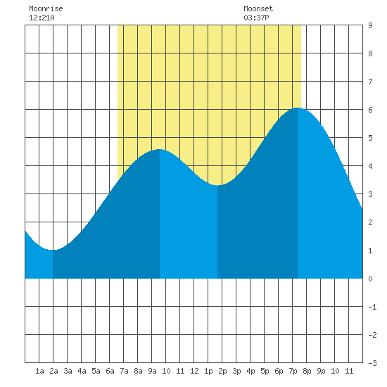 Oakland Harbor, Park St Bridge tide chart for Tuesday, August 31, 2021