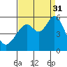 Oakland Harbor, Park St Bridge tide chart for Tuesday, August 31, 2021