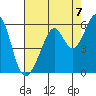 Oakland Harbor, Park St Bridge tide chart for Saturday, August 7, 2021