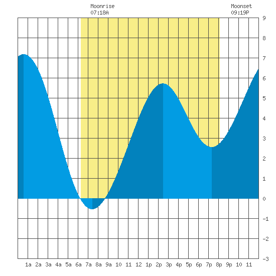 Oakland Harbor, Park St Bridge tide chart for Monday, August 9, 2021