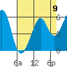 Oakland Harbor, Park St Bridge tide chart for Monday, August 9, 2021