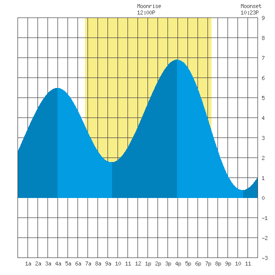 Oakland Harbor, Park St Bridge tide chart for Saturday, September 11, 2021