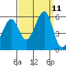Oakland Harbor, Park St Bridge tide chart for Saturday, September 11, 2021