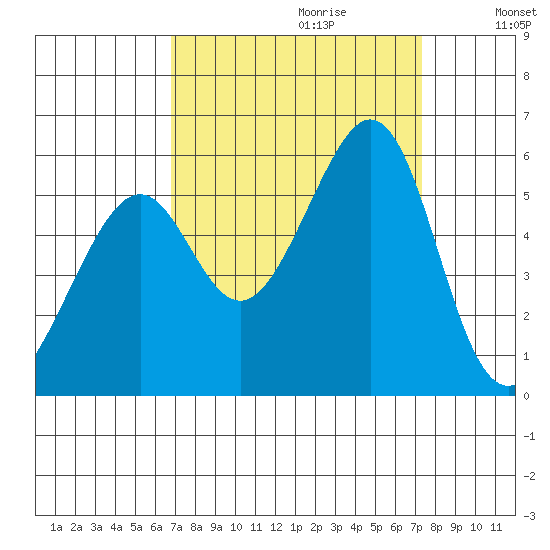 Oakland Harbor, Park St Bridge tide chart for Sunday, September 12, 2021