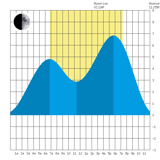 Oakland Harbor, Park St Bridge tide chart for Monday, September 13, 2021