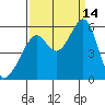 Oakland Harbor, Park St Bridge tide chart for Tuesday, September 14, 2021