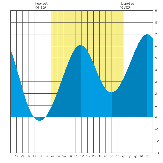 Oakland Harbor, Park St Bridge tide chart for Saturday, September 18, 2021