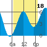 Oakland Harbor, Park St Bridge tide chart for Saturday, September 18, 2021