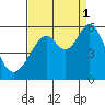Oakland Harbor, Park St Bridge tide chart for Wednesday, September 1, 2021