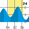 Oakland Harbor, Park St Bridge tide chart for Friday, September 24, 2021