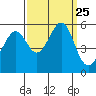 Oakland Harbor, Park St Bridge tide chart for Saturday, September 25, 2021