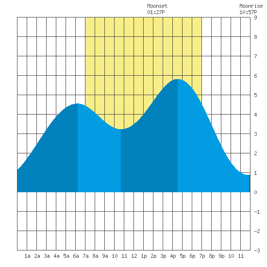 Oakland Harbor, Park St Bridge tide chart for Monday, September 27, 2021