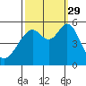 Oakland Harbor, Park St Bridge tide chart for Wednesday, September 29, 2021