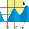 Oakland Harbor, Park St Bridge tide chart for Friday, September 3, 2021