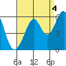 Oakland Harbor, Park St Bridge tide chart for Saturday, September 4, 2021