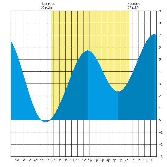 Oakland Harbor, Park St Bridge tide chart for Sunday, September 5, 2021