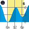 Oakland Harbor, Park St Bridge tide chart for Monday, September 6, 2021