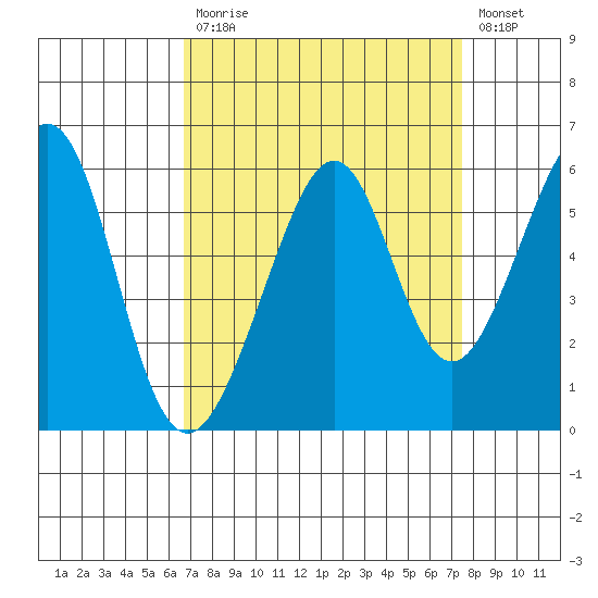 Oakland Harbor, Park St Bridge tide chart for Tuesday, September 7, 2021