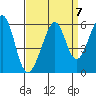 Oakland Harbor, Park St Bridge tide chart for Tuesday, September 7, 2021