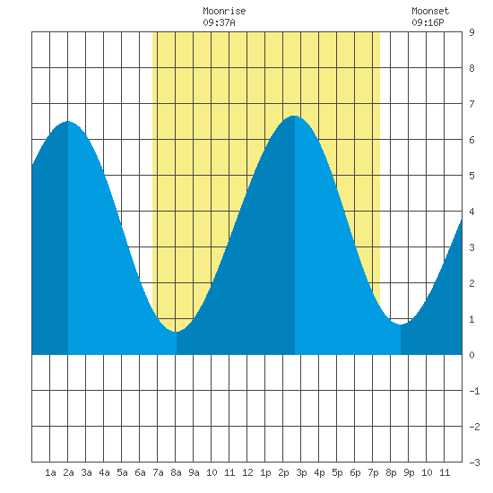 Oakland Harbor, Park St Bridge tide chart for Thursday, September 9, 2021